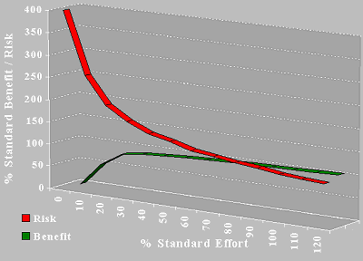 Effort vs Benefit vs Risk - PowerPoint slide available