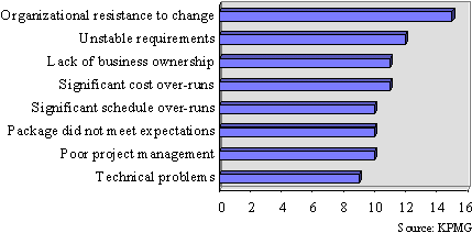 Causes Of Benefits Not Being Achieved - click for PowerPoint version