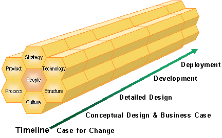 The Business Change Journey - available as a PowerPoint slide