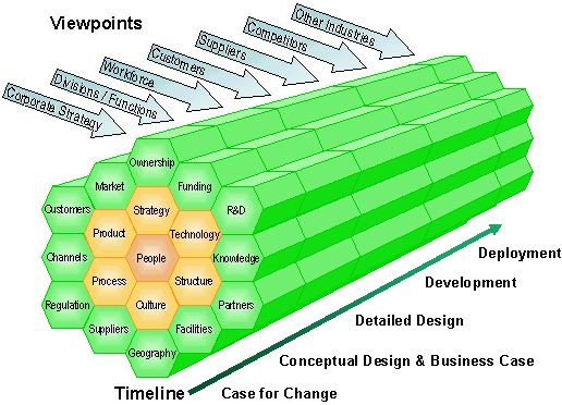 Participation in a Business Change Programme - available as a PowerPoint slide