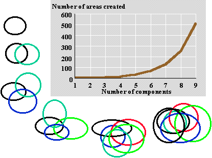 Complexity grows faster than scope - available as a PowerPoint97 slide