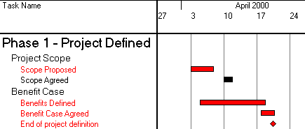Gantt chart