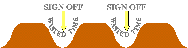 Poor use of time with a waterfall approach - available as a PowerPoint97 slide