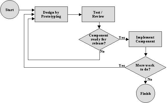 Iterative Approach - available as a PowerPoint97 file