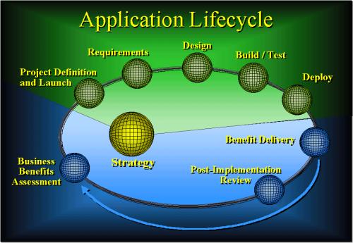 Application Lifecycle - click for PowerPoint version