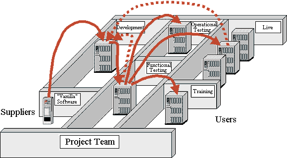 Migration between environments - also available as a PowerPoint slide