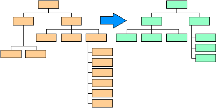 Organisational Design - click for PowerPoint version