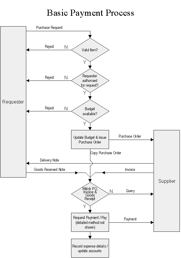 Payment Process - Click for PowerPoint version