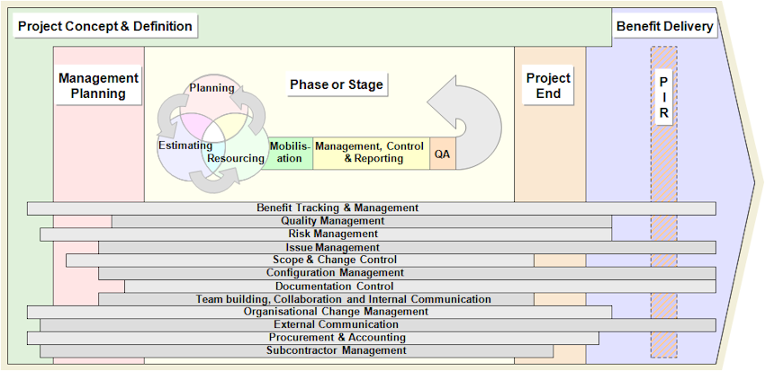 Project Management Overview