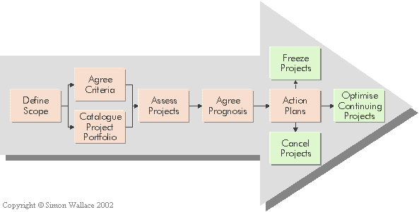 Project Portfolio Appraisal - available as a PowerPoint slide