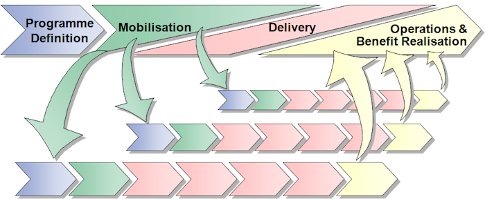Programmes and Projects
