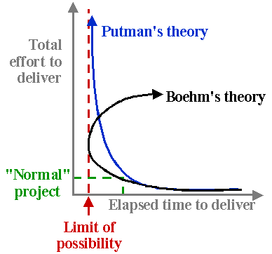The effect of changing the resource effort - available as a PowerPoint97 slide