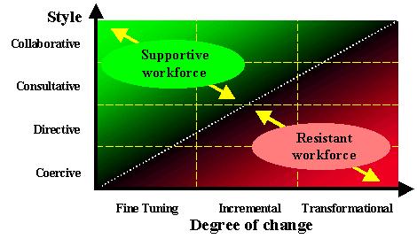 Change Style vs Degree of Change - click for PowerPoint version